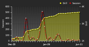 Player Trend Graph