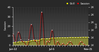 Player Trend Graph