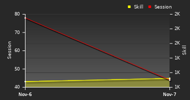 Player Trend Graph