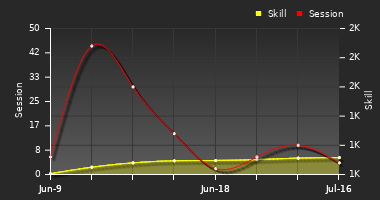 Player Trend Graph