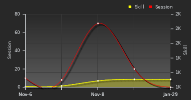 Player Trend Graph