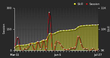 Player Trend Graph