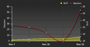 Player Trend Graph