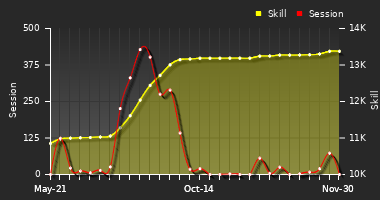 Player Trend Graph