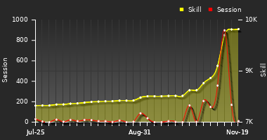 Player Trend Graph