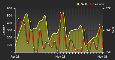 Player Trend Graph