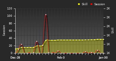 Player Trend Graph