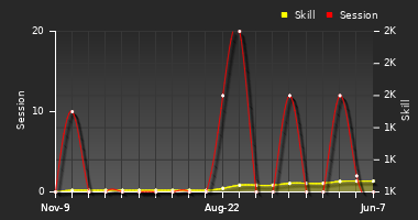 Player Trend Graph