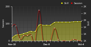 Player Trend Graph