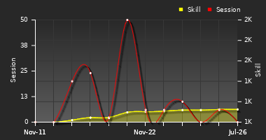 Player Trend Graph