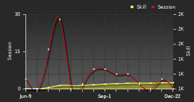 Player Trend Graph