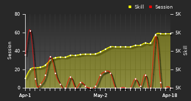 Player Trend Graph