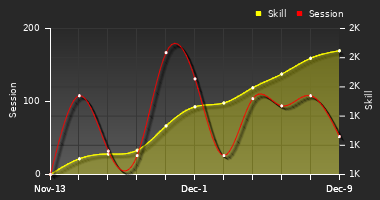 Player Trend Graph