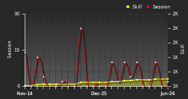 Player Trend Graph