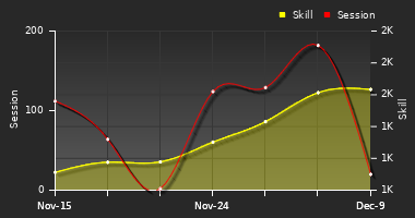 Player Trend Graph