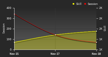 Player Trend Graph