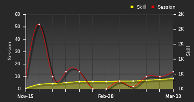 Player Trend Graph