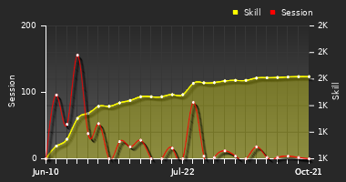 Player Trend Graph