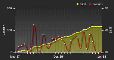 Player Trend Graph