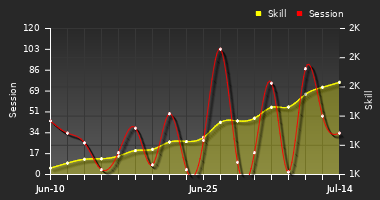 Player Trend Graph