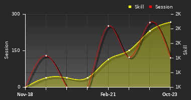 Player Trend Graph