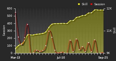 Player Trend Graph