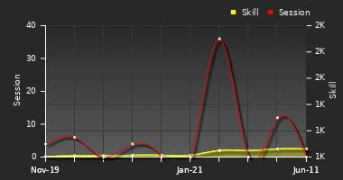 Player Trend Graph