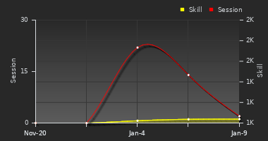 Player Trend Graph