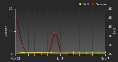 Player Trend Graph