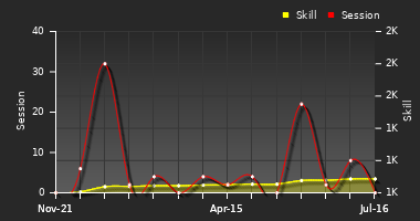 Player Trend Graph