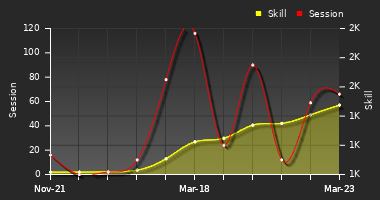 Player Trend Graph