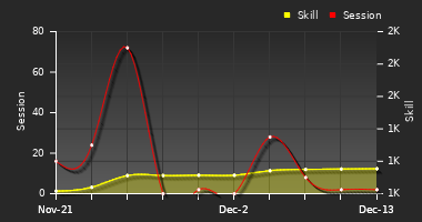 Player Trend Graph