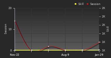 Player Trend Graph