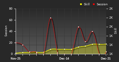 Player Trend Graph