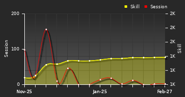 Player Trend Graph