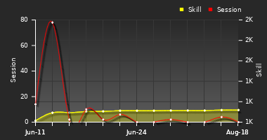 Player Trend Graph