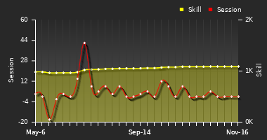 Player Trend Graph