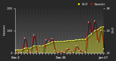 Player Trend Graph