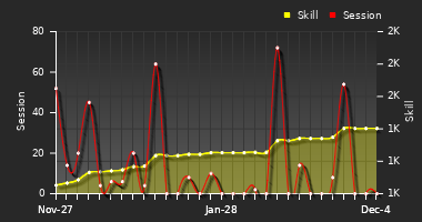 Player Trend Graph