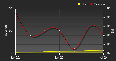 Player Trend Graph