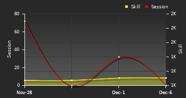 Player Trend Graph