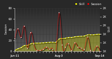 Player Trend Graph