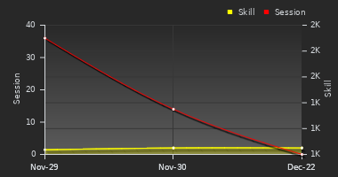 Player Trend Graph