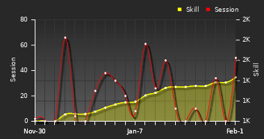 Player Trend Graph