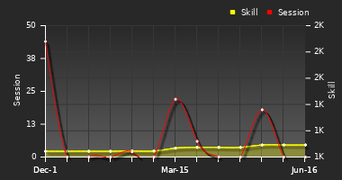 Player Trend Graph