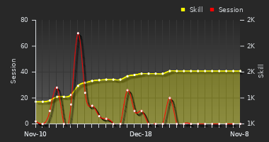 Player Trend Graph