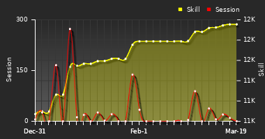 Player Trend Graph