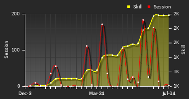 Player Trend Graph