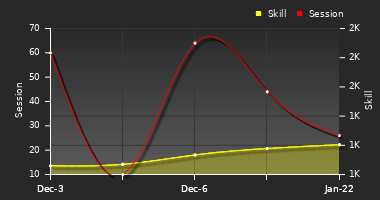 Player Trend Graph