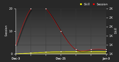 Player Trend Graph